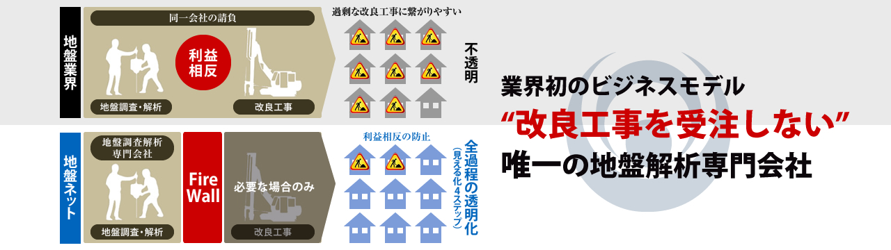 改良工事を受注しない唯一の地盤解析専門会社