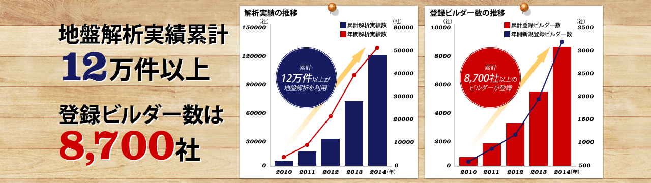 地盤解析実績累計12万件以上