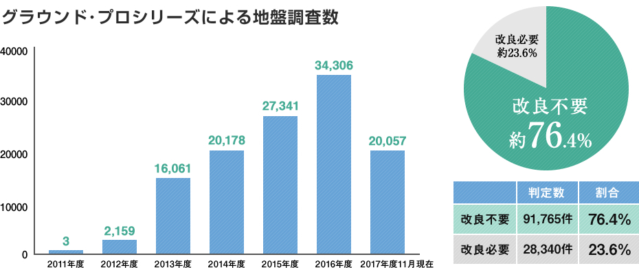 グラウンド・プロシリーズによる地盤調査数、改良判定