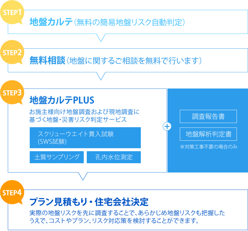 地盤カルテPLUSの位置付け