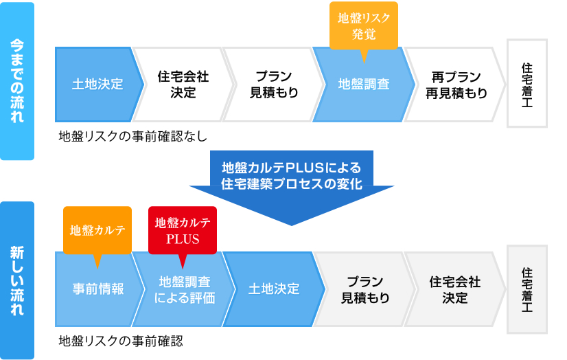 地盤カルテ PLUS による不動産取引プロセスの変化のイメージ