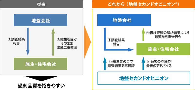 従来の地盤調査と地盤セカンドオピニオン