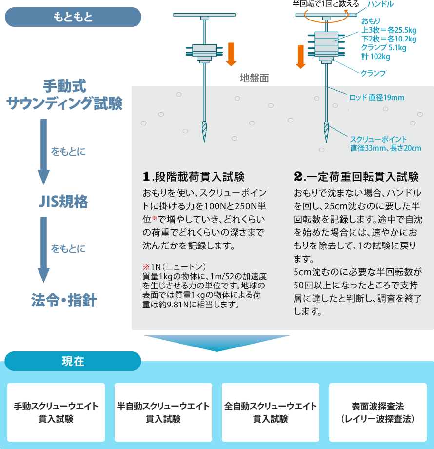 地盤調査会社によって調査方法や機械がそれぞれ異なった形で採用されている