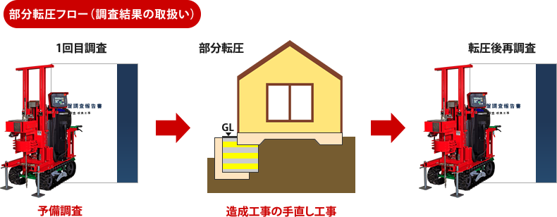 部分転圧フロー