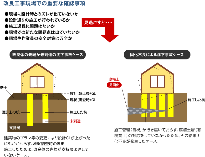 改良工事現場の実態