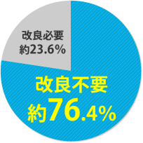 解析により改良工事が「不要」と判定された比率