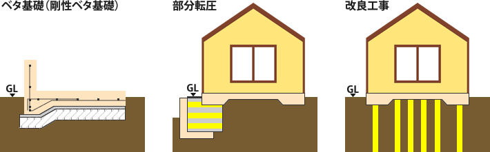 基礎仕様・軟弱地盤対策