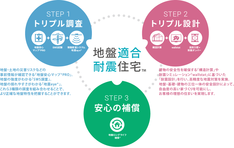 STEP1[トリプル調査]STEP2[トリプル設計]STEP3[トリプル補償]